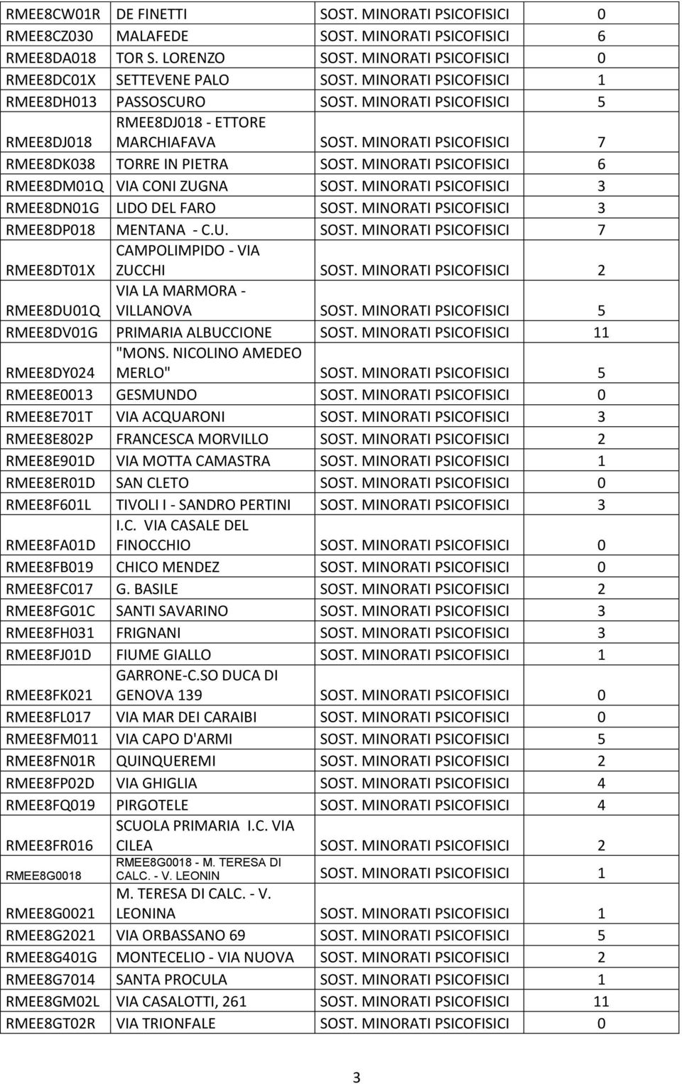 MINORATI PSICOFISICI 6 RMEE8DM01Q VIA CONI ZUGNA SOST. MINORATI PSICOFISICI 3 RMEE8DN01G LIDO DEL FARO SOST. MINORATI PSICOFISICI 3 RMEE8DP018 MENTANA - C.U. SOST. MINORATI PSICOFISICI 7 CAMPOLIMPIDO - VIA RMEE8DT01X ZUCCHI SOST.