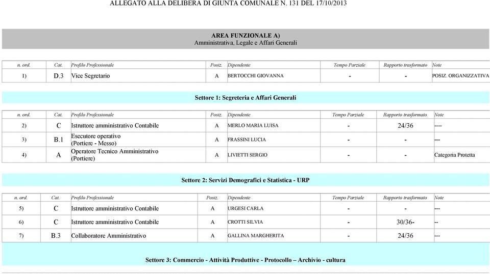 Profilo Professionale Posiz. Dipendente Tempo Parziale Rapporto trasformato Note 2) C Istruttore amministrativo Contabile A MERLO MARIA LUISA - 24/36 ---- 3) B.