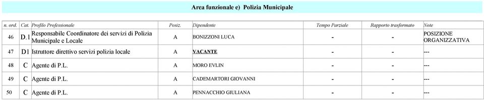 1 Municipale e Locale A BONIZZONI LUCA - - 47 D1 Istruttore direttivo servizi polizia locale A VACANTE - - --- 48 C