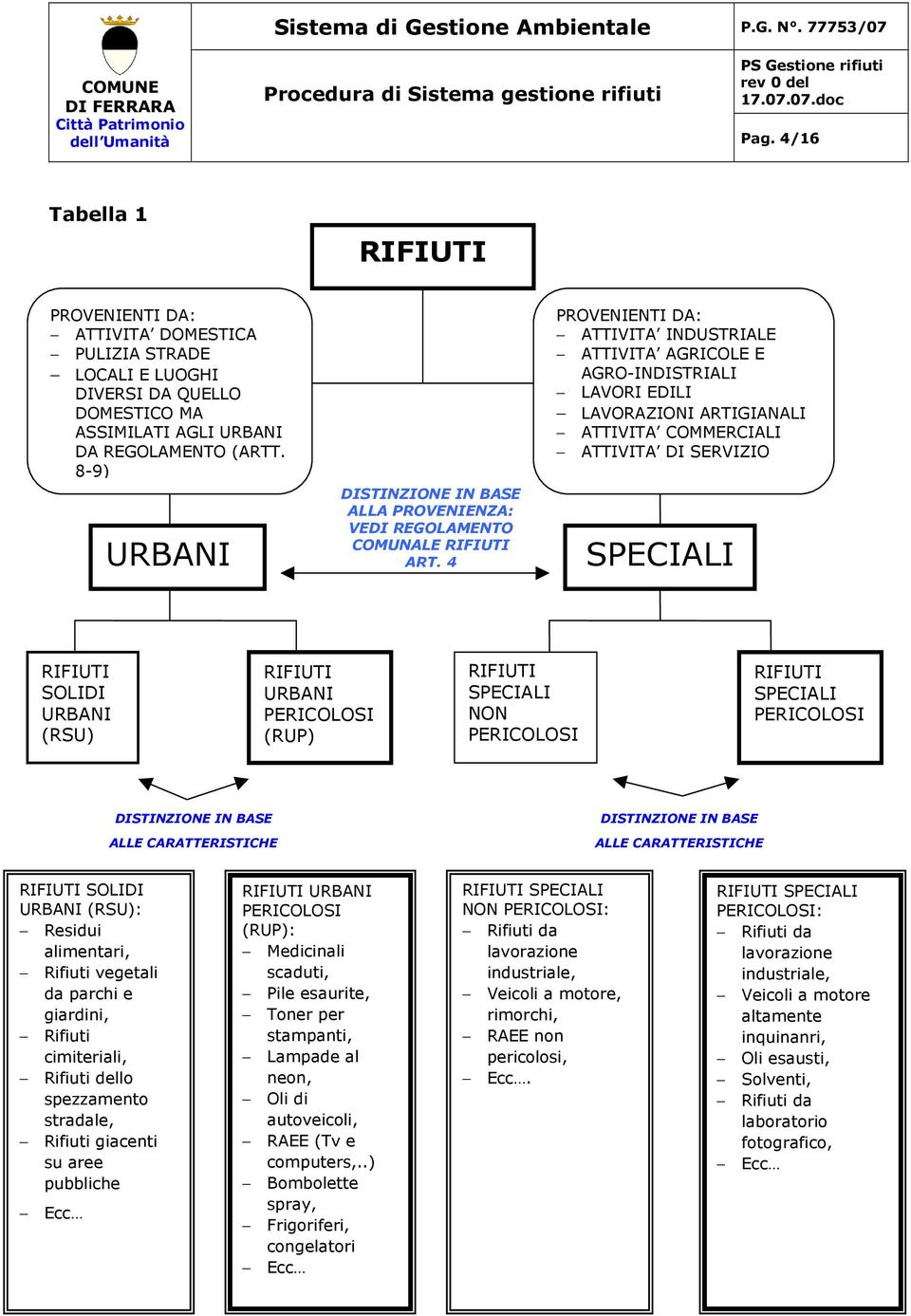4 PROVENIENTI DA: ATTIVITA INDUSTRIALE ATTIVITA AGRICOLE E AGRO-INDISTRIALI LAVORI EDILI LAVORAZIONI ARTIGIANALI ATTIVITA COMMERCIALI ATTIVITA DI SERVIZIO SPECIALI RIFIUTI SOLIDI URBANI (RSU) RIFIUTI