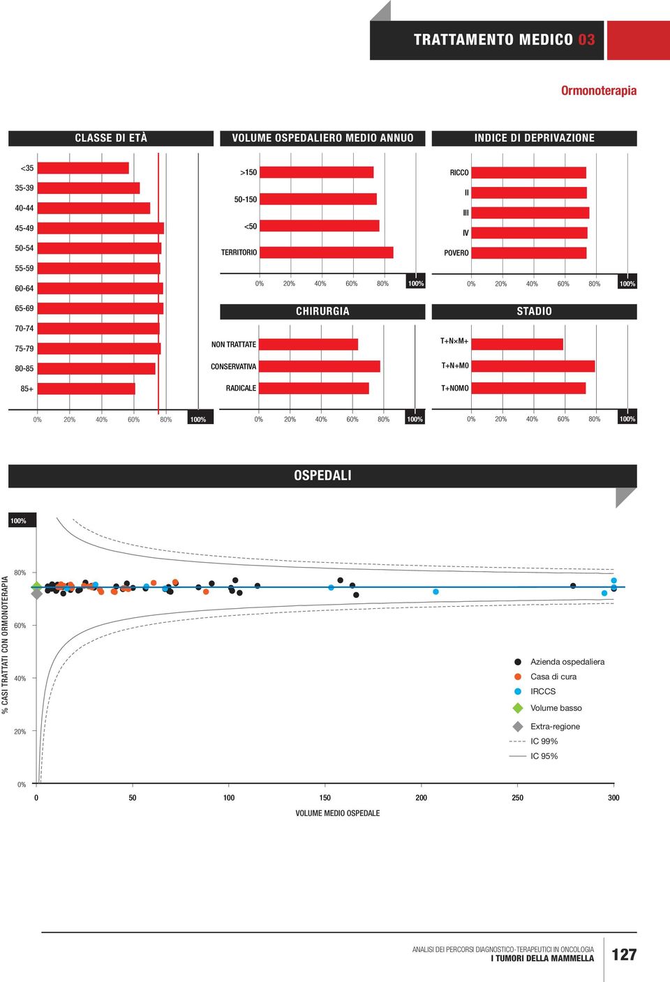 80-85 CONSERVATIVA T+N+M0 85+ RADICALE T+NOMO 0% 20% 40% 60% 80% 0% 20% 40% 60% 80% 0% 20% 40% 60% 80% OSPEDALI % CASI TRATTATI CON ORMONOTERAPIA