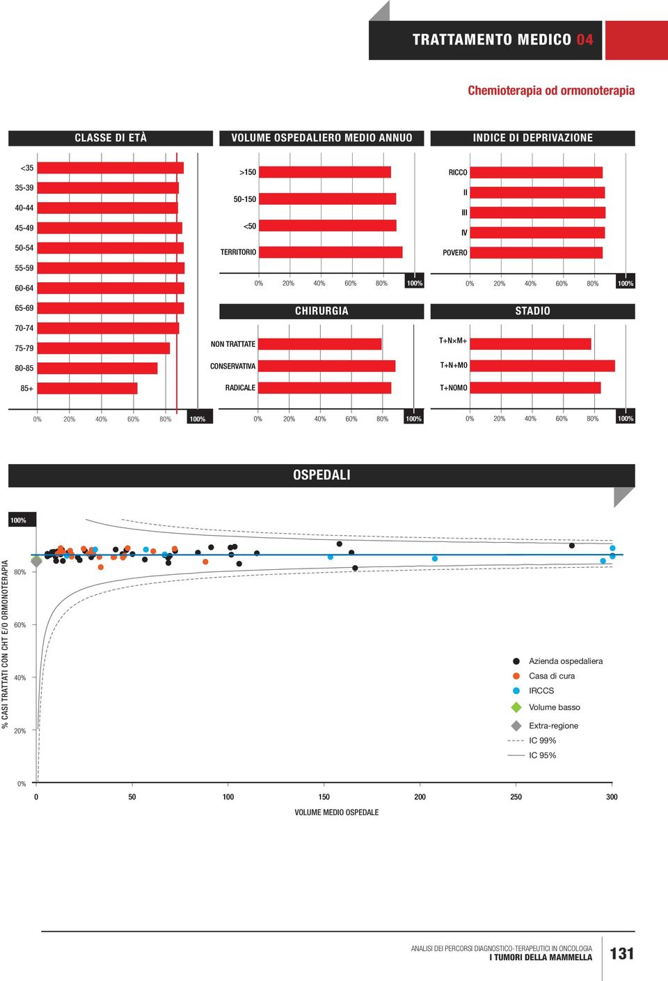 T+N M+ 80-85 CONSERVATIVA T+N+M0 85+ RADICALE T+NOMO 0% 20% 40% 60% 80% 0% 20% 40% 60% 80% 0% 20% 40% 60% 80% OSPEDALI % CASI TRATTATI CON CHT E/O