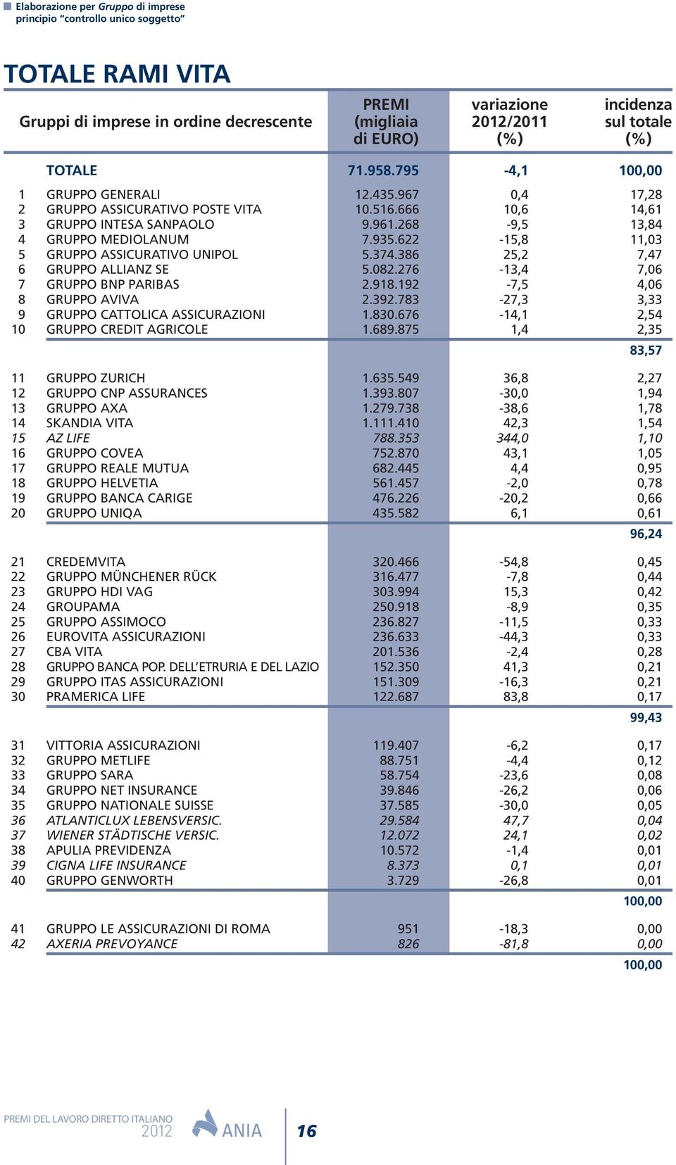 386 25,2 7,47 6 GRUPPO ALLIANZ SE 5.082.276-13,4 7,06 7 GRUPPO BNP PARIBAS 2.918.192-7,5 4,06 8 GRUPPO AVIVA 2.392.783-27,3 3,33 9 GRUPPO CATTOLICA ASSICURAZIONI 1.830.