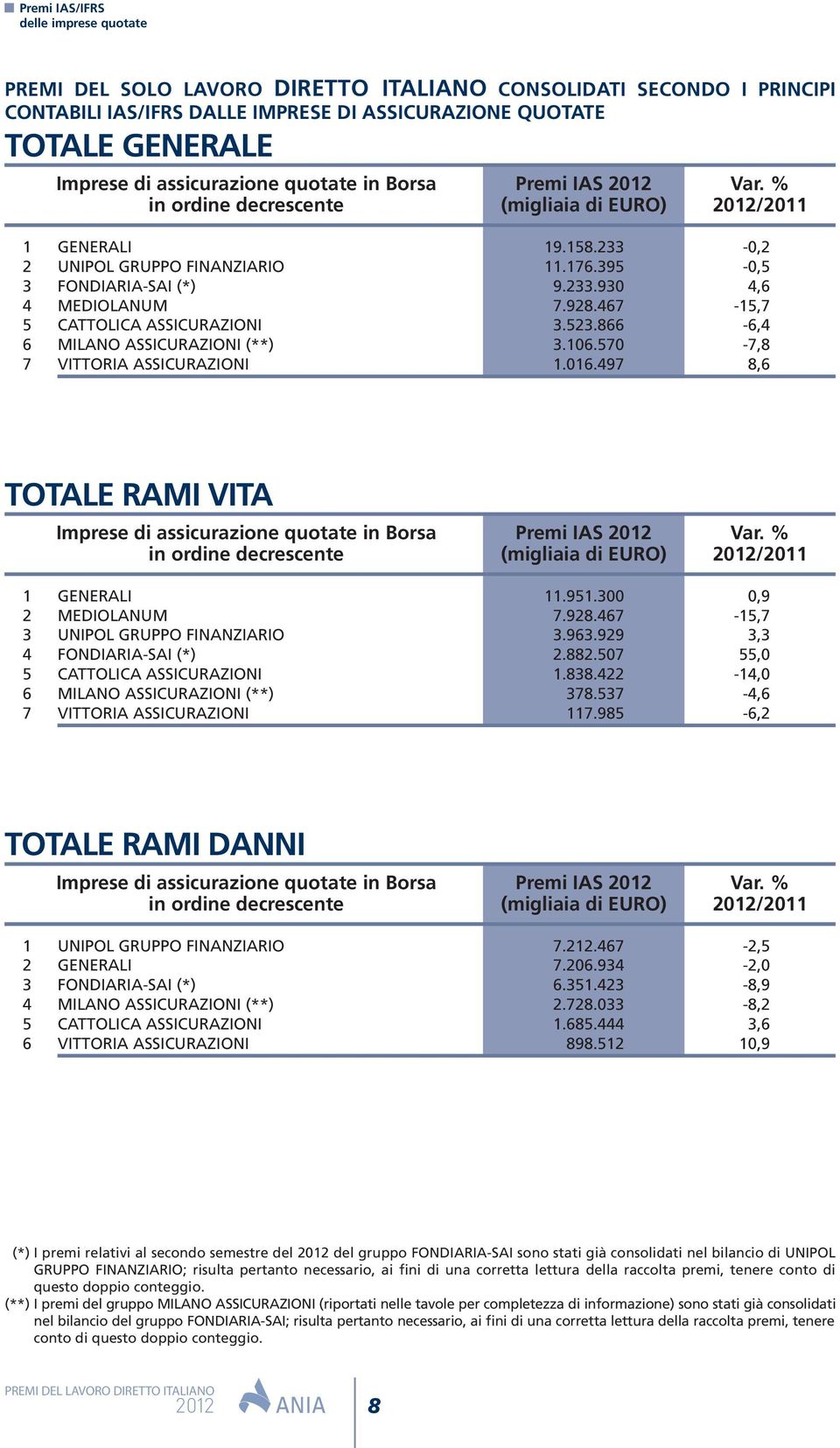 928.467-15,7 5 CATTOLICA ASSICURAZIONI 3.523.866-6,4 6 MILANO ASSICURAZIONI (**) 3.106.570-7,8 7 VITTORIA ASSICURAZIONI 1.016.