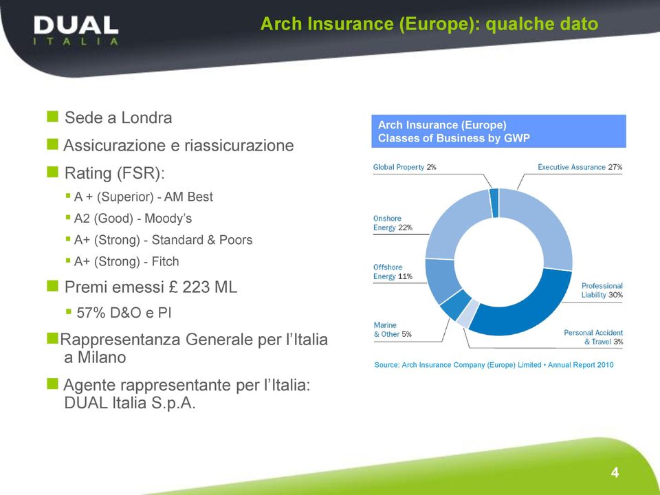 Poors A+ (Strong) - Fitch Premi emessi 223 ML 57% D&O e PI Rappresentanza Generale per l Italia a Milano Agente