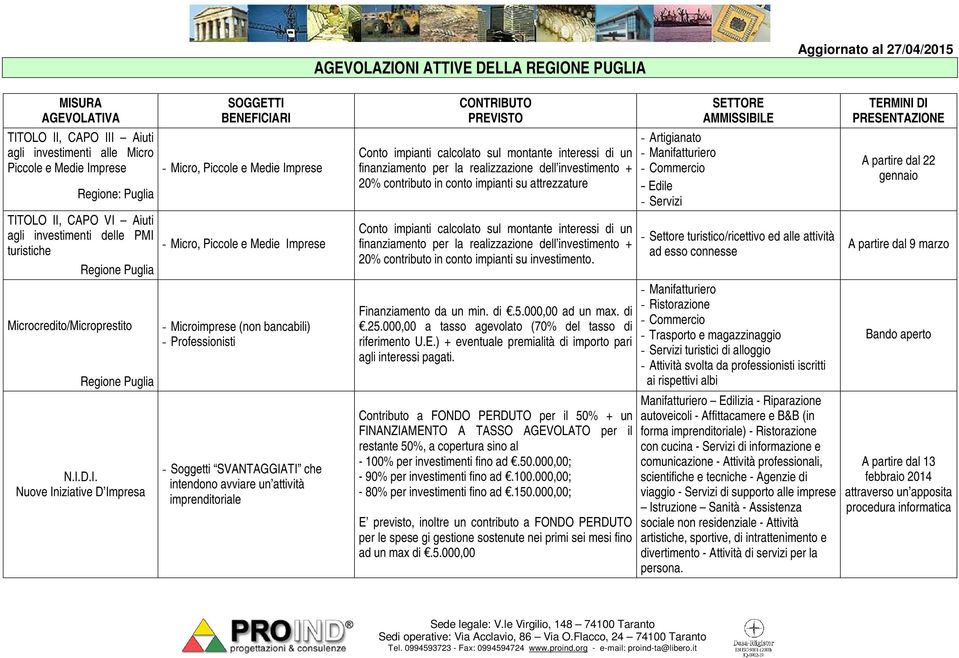 D.I. Nuove Iniziative D Impresa - Micro, Piccole e Medie Imprese - Micro, Piccole e Medie Imprese - Microimprese (non bancabili) - Professionisti - Soggetti SVANTAGGIATI che intendono avviare un