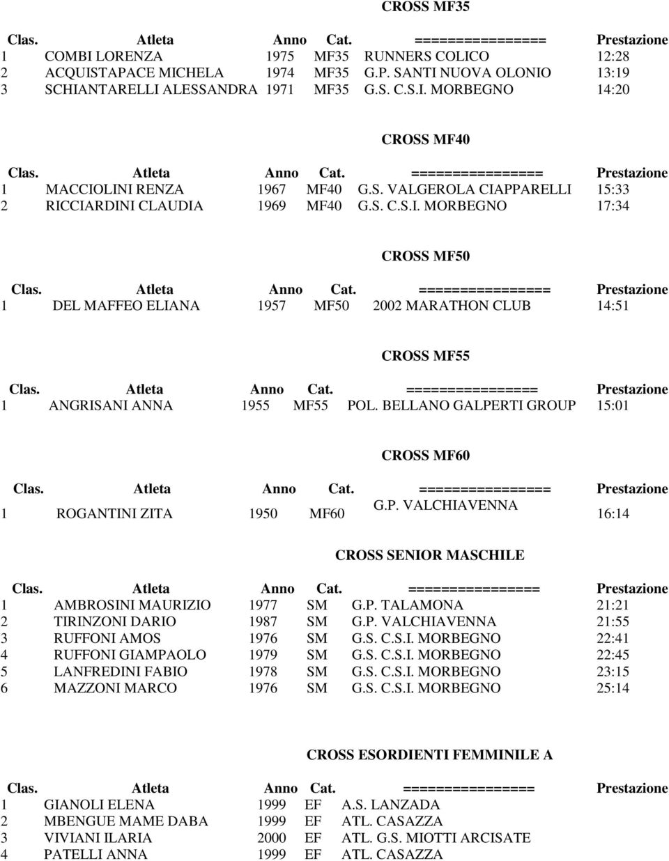 BELLANO GALPERTI GROUP 15:01 CROSS MF60 1 ROGANTINI ZITA 1950 MF60 G.P. VALCHIAVENNA 16:14 CROSS SENIOR MASCHILE 1 AMBROSINI MAURIZIO 1977 SM G.P. TALAMONA 21:21 2 TIRINZONI DARIO 1987 SM G.P. VALCHIAVENNA 21:55 3 RUFFONI AMOS 1976 SM G.