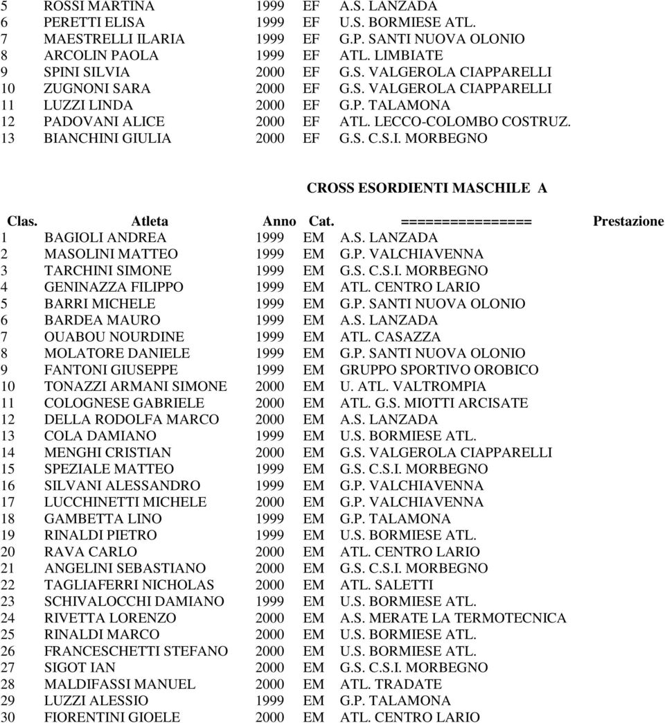 S. LANZADA 2 MASOLINI MATTEO 1999 EM G.P. VALCHIAVENNA 3 TARCHINI SIMONE 1999 EM G.S. C.S.I. MORBEGNO 4 GENINAZZA FILIPPO 1999 EM ATL. CENTRO LARIO 5 BARRI MICHELE 1999 EM G.P. SANTI NUOVA OLONIO 6 BARDEA MAURO 1999 EM A.