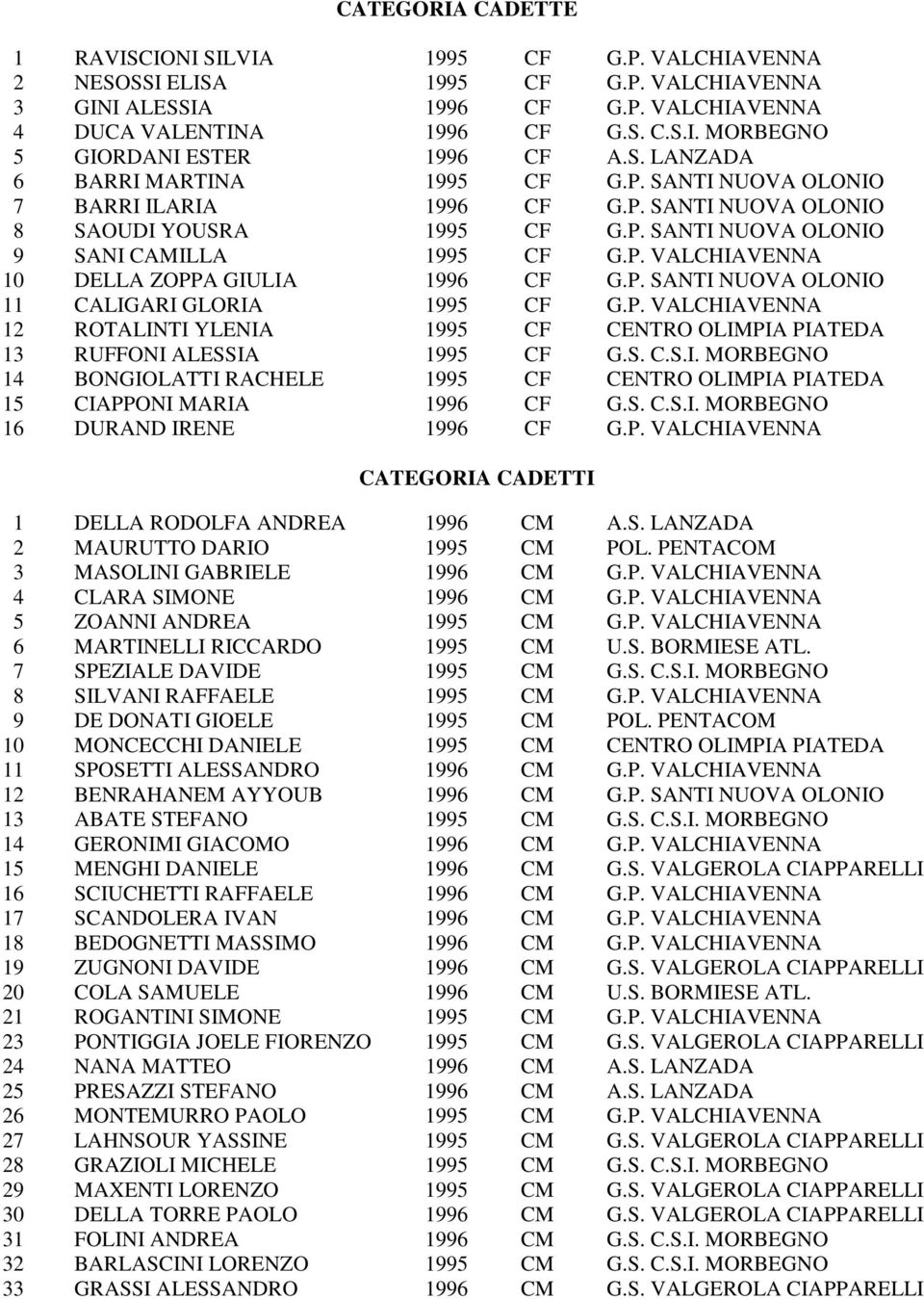 P. SANTI NUOVA OLONIO 11 CALIGARI GLORIA 1995 CF G.P. VALCHIAVENNA 12 ROTALINTI YLENIA 1995 CF CENTRO OLIMPIA PIATEDA 13 RUFFONI ALESSIA 1995 CF G.S. C.S.I. MORBEGNO 14 BONGIOLATTI RACHELE 1995 CF CENTRO OLIMPIA PIATEDA 15 CIAPPONI MARIA 1996 CF G.