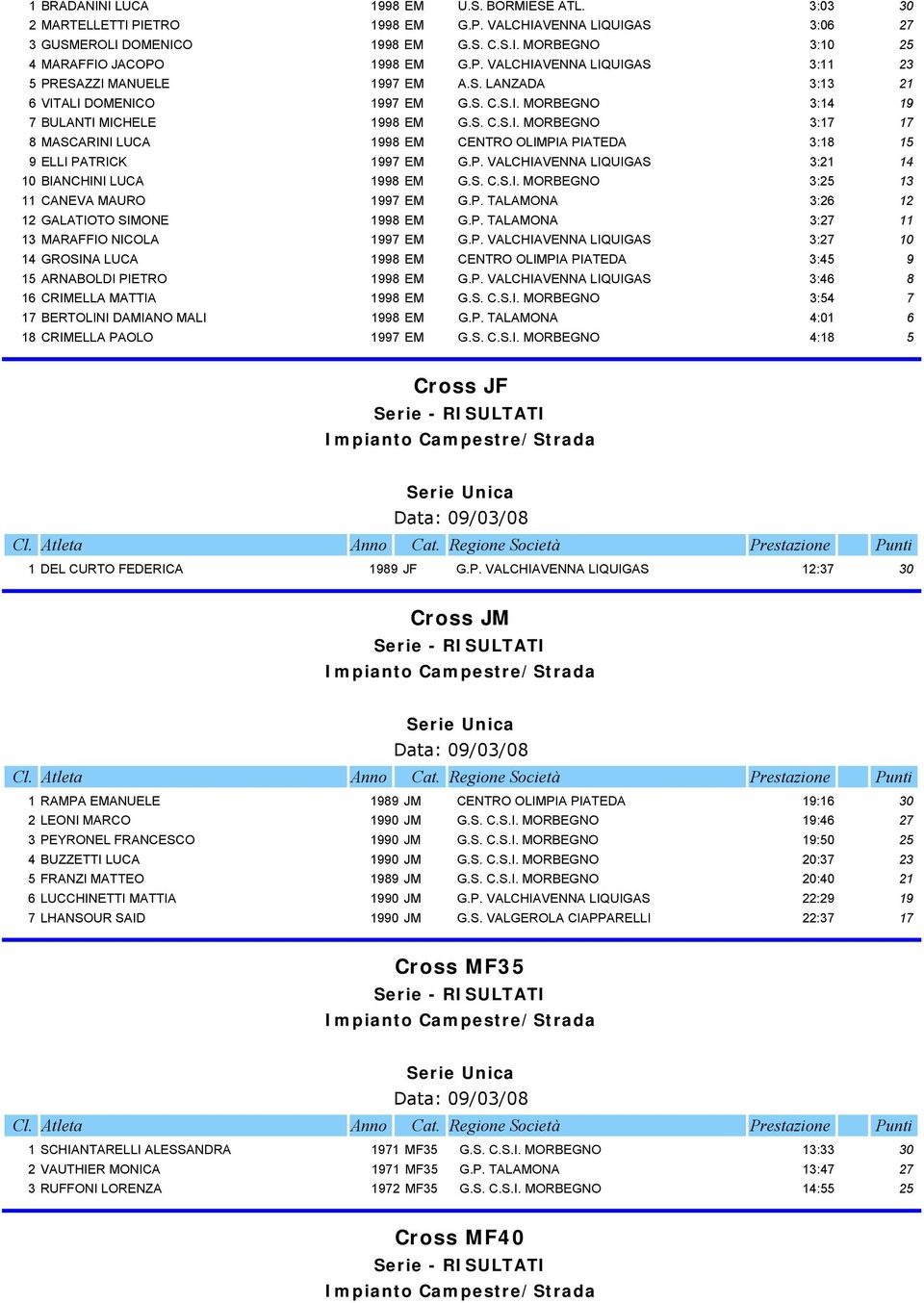 P. VALCHIAVENNA LIQUIGAS 3:21 14 10 BIANCHINI LUCA 1998 EM G.S. C.S.I. MORBEGNO 3:25 13 11 CANEVA MAURO 1997 EM G.P. TALAMONA 3:26 12 12 GALATIOTO SIMONE 1998 EM G.P. TALAMONA 3:27 11 13 MARAFFIO NICOLA 1997 EM G.