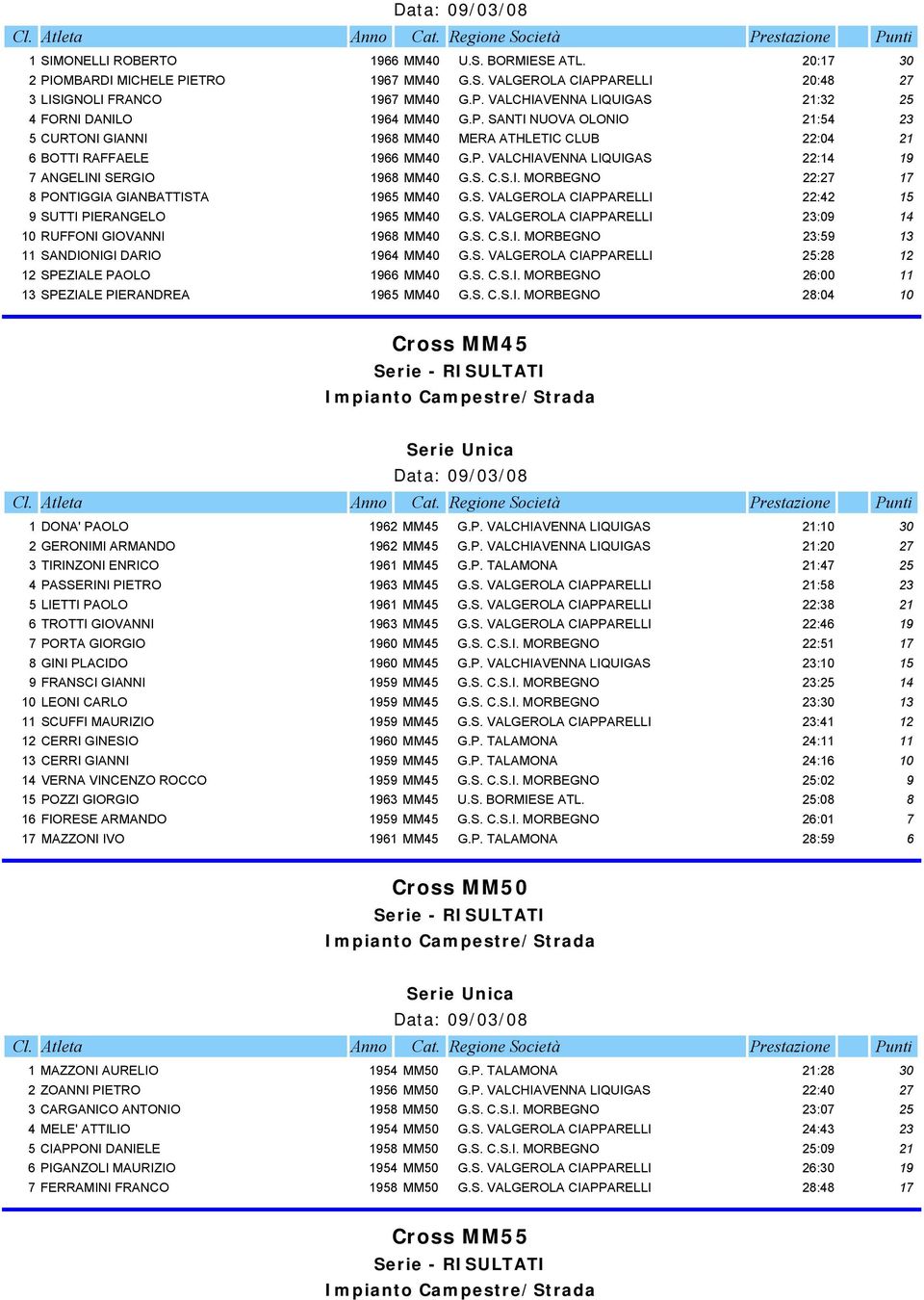 S. VALGEROLA CIAPPARELLI 22:42 15 9 SUTTI PIERANGELO 1965 MM40 G.S. VALGEROLA CIAPPARELLI 23:09 14 10 RUFFONI GIOVANNI 1968 MM40 G.S. C.S.I. MORBEGNO 23:59 13 11 SANDIONIGI DARIO 1964 MM40 G.S. VALGEROLA CIAPPARELLI 25:28 12 12 SPEZIALE PAOLO 1966 MM40 G.