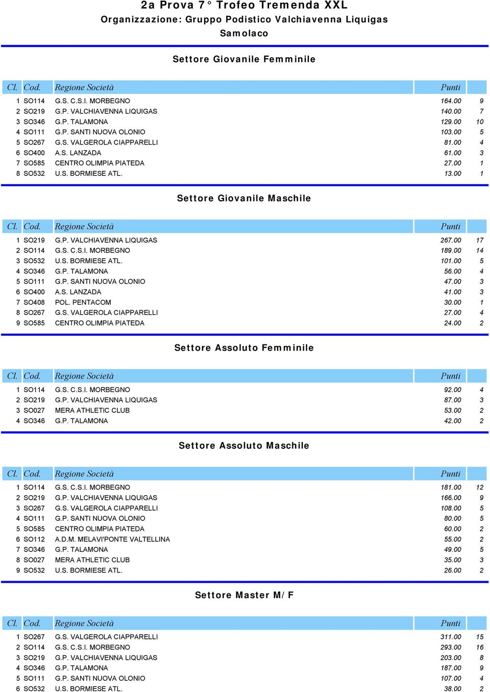 00 3 7 SO585 CENTRO OLIMPIA PIATEDA 27.00 1 8 SO532 U.S. BORMIESE ATL. 13.00 1 Settore Giovanile Maschile Cl. Cod. Regione Società Punti 1 SO219 G.P. VALCHIAVENNA LIQUIGAS 267.00 17 2 SO114 G.S. C.S.I. MORBEGNO 189.