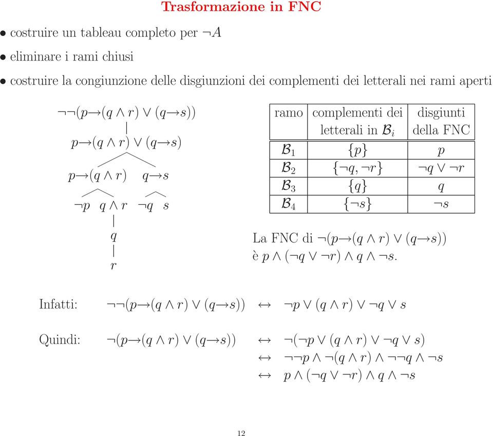 complementi dei disgiunti letterali in B i della FNC B 1 {p} p B 2 { q, r} q r B 3 {q} q B 4 { s} s La FNC di (p (q r)