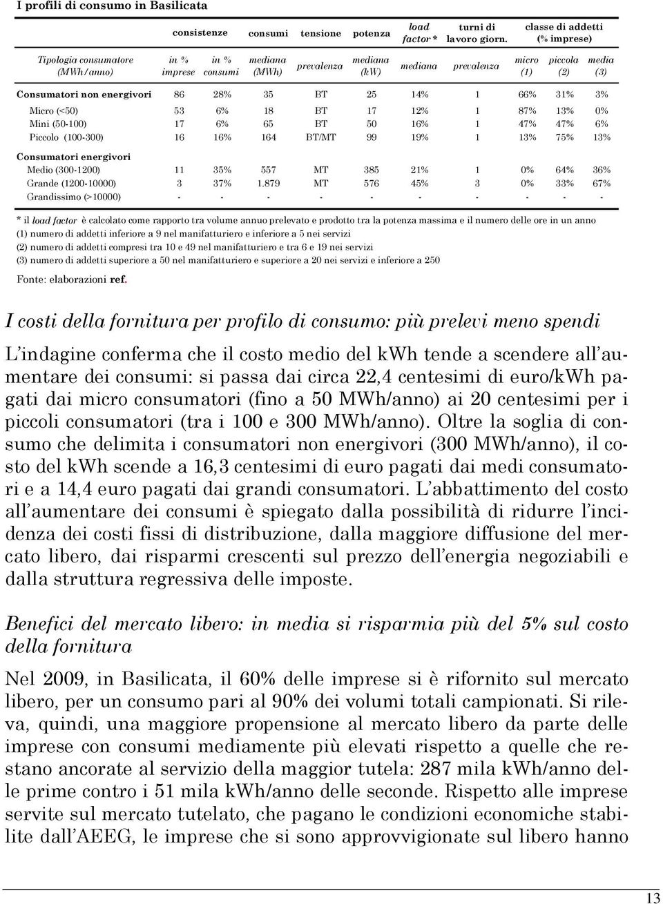 energivori 86 28% 35 BT 25 14% 1 66% 31% 3% Micro (<50) 53 6% 18 BT 17 12% 1 87% 13% 0% Mini (50-100) 17 6% 65 BT 50 16% 1 47% 47% 6% Piccolo (100-300) 16 16% 164 BT/MT 99 19% 1 13% 75% 13%