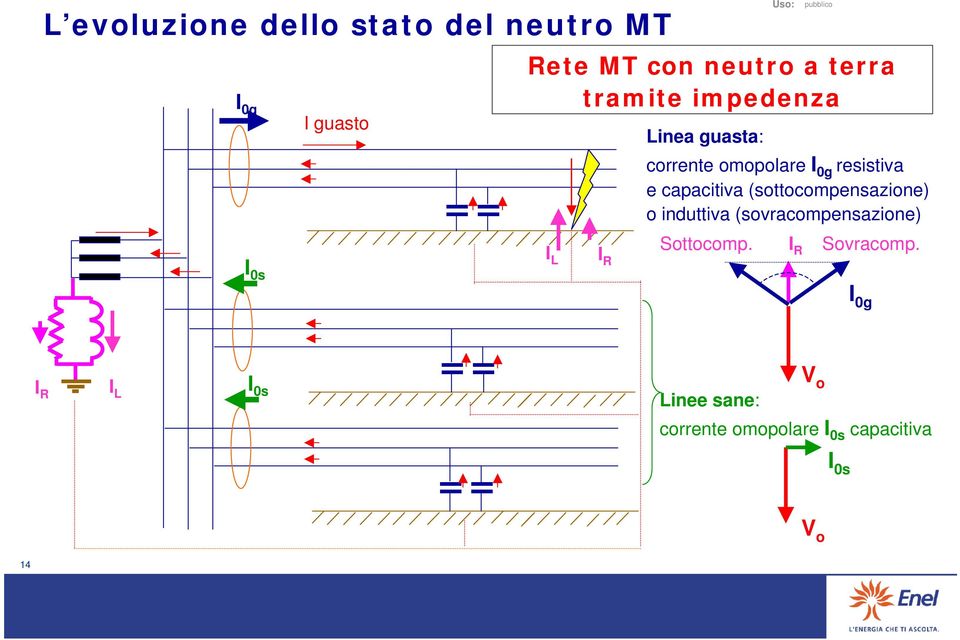 capacitiva (sottocompensazione) o induttiva (sovracompensazione) Sottocomp.