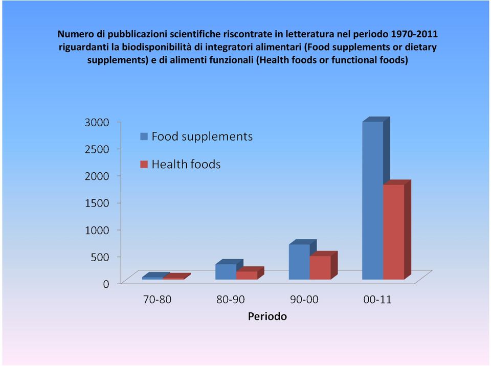 biodisponibilitàdi integratori alimentari(food supplements