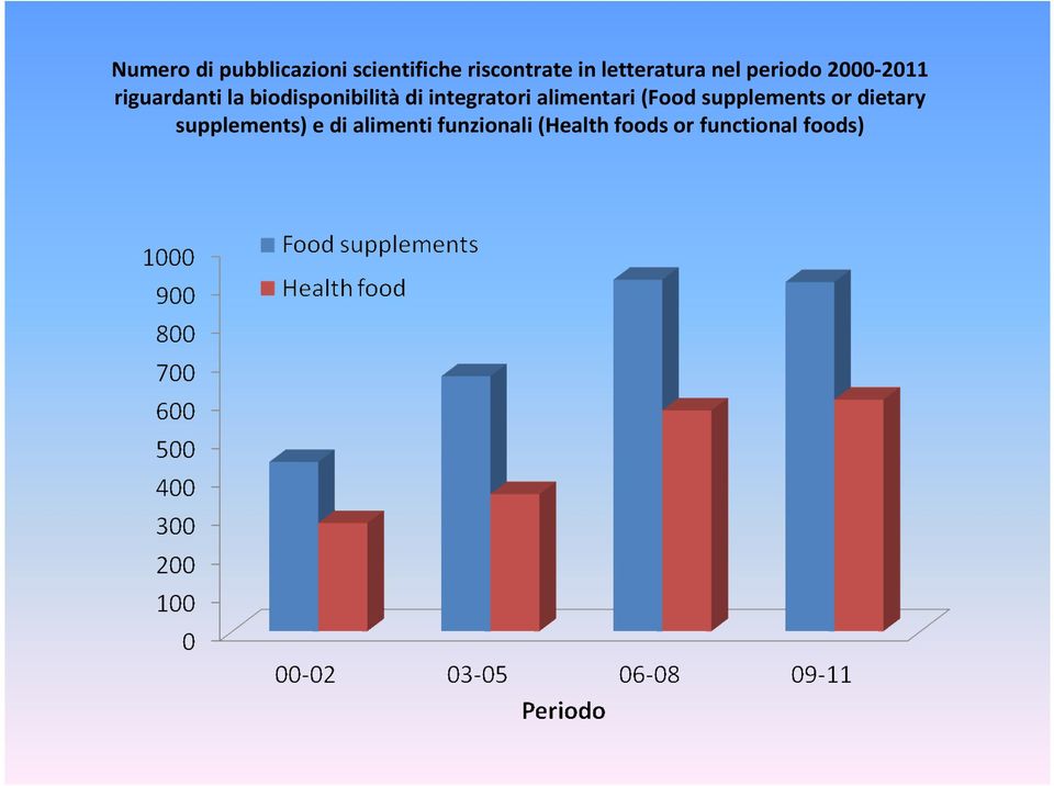 biodisponibilitàdi integratori alimentari(food supplements