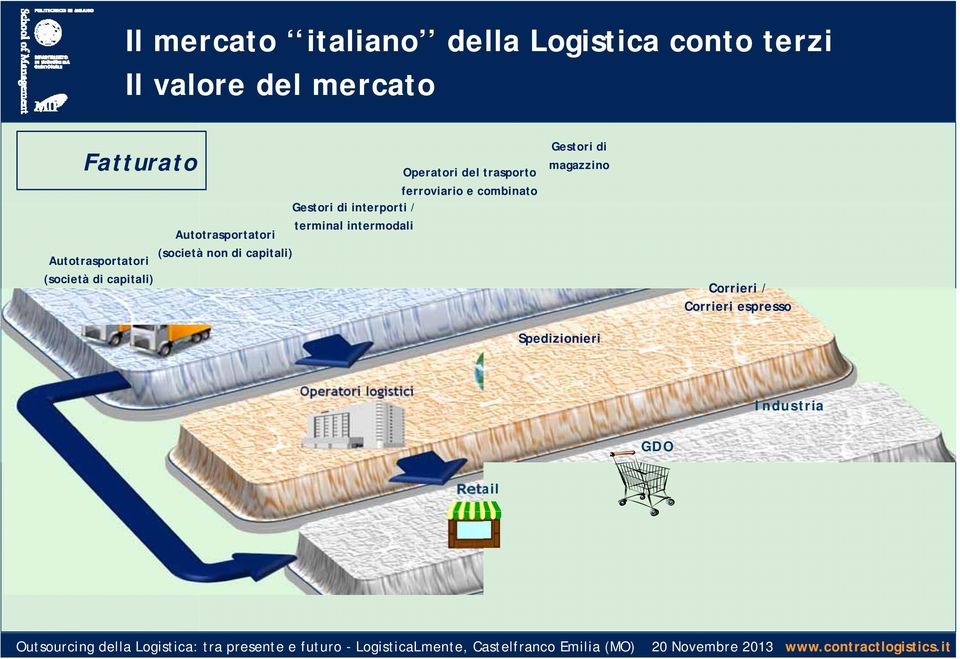 Operatori del trasporto ferroviario e combinato Gestori di interporti / terminal