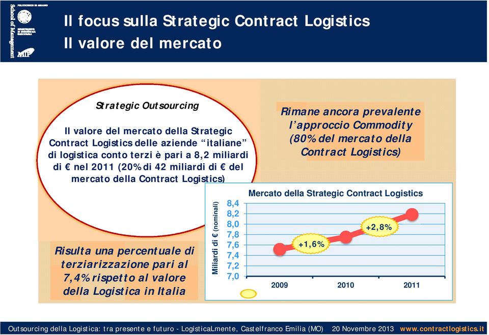 percentuale di terziarizzazione pari al 7,4% rispetto al valore della Logistica in Italia Miliardi di (nominali) 8,4 8,2 8,0 7,8 7,6 7,4 7,2 7,0