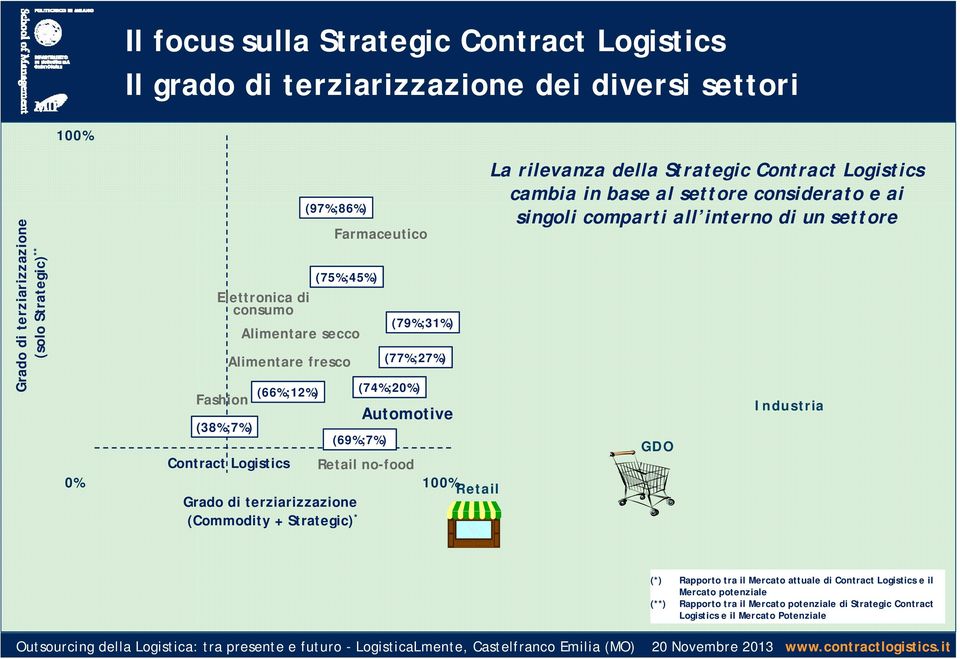 Grado di terziarizzazione (Commodity + Strategic) * La rilevanza della Strategic Contract Logistics cambia in base al settore considerato e ai singoli comparti all interno di un