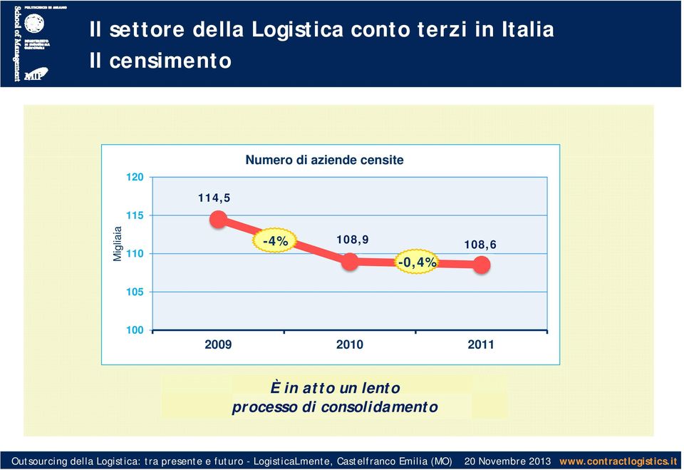 censite Migliaia 110-4% 108,9-0,4% 108,6 105 100