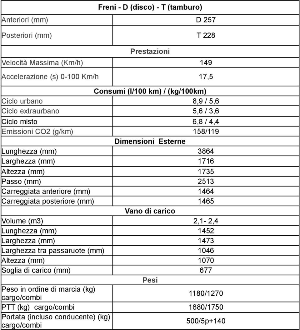 (mm) 2513 Carreggiata anteriore (mm) 1464 Carreggiata posteriore (mm) 1465 Vano di carico Volume (m3) 2,1-2,4 Lunghezza (mm) 1452 Larghezza (mm) 1473 Larghezza tra passaruote (mm) 1046