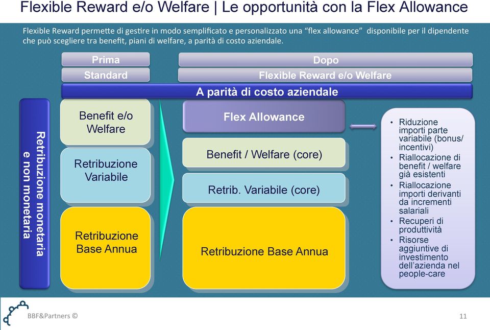 Prima Standard Dopo Flexible Reward e/o Welfare A parità di costo aziendale Retribuzione monetaria e non monetaria Benefit e/o Welfare Retribuzione Variabile Retribuzione Base Annua Flex