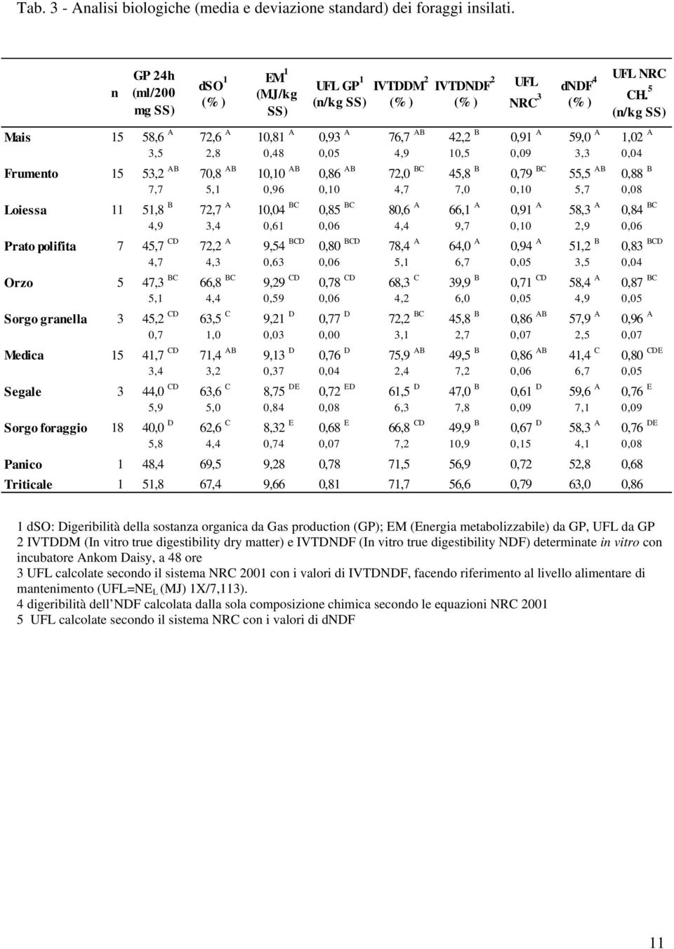 5 (n/kg SS) Mais 15 58,6 72,6 10,81 0,93 76,7 42,2 0,91 59,0 1,02 3,5 2,8 0,48 0,05 4,9 10,5 0,09 3,3 0,04 Frumento 15 53,2 70,8 10,10 0,86 72,0 45,8 0,79 55,5 0,88 7,7 5,1 0,96 0,10 4,7 7,0 0,10 5,7