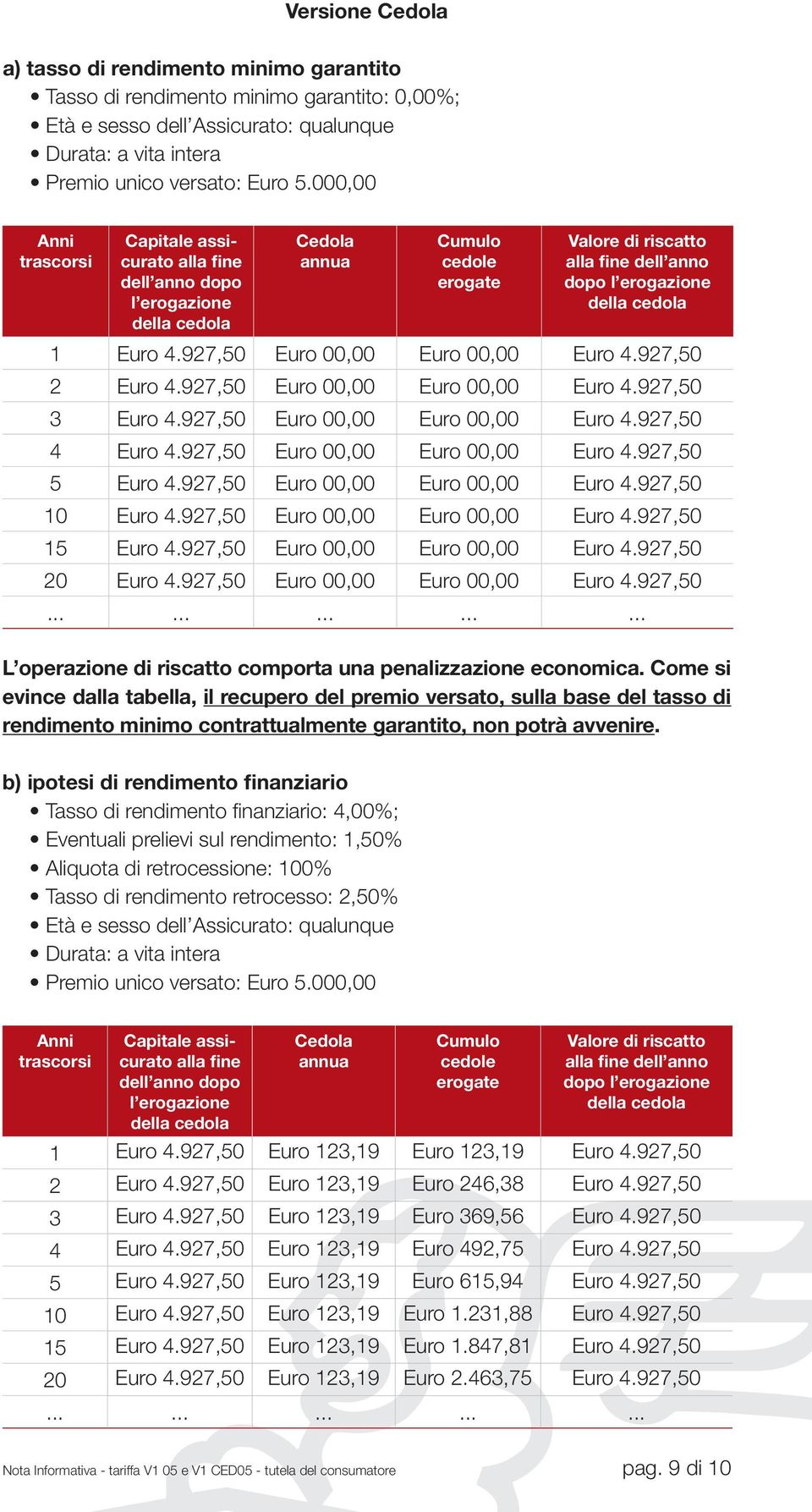 Euro 4.927,50 Euro 00,00 Euro 00,00 Euro 4.927,50 2 Euro 4.927,50 Euro 00,00 Euro 00,00 Euro 4.927,50 3 Euro 4.927,50 Euro 00,00 Euro 00,00 Euro 4.927,50 4 Euro 4.927,50 Euro 00,00 Euro 00,00 Euro 4.927,50 5 Euro 4.