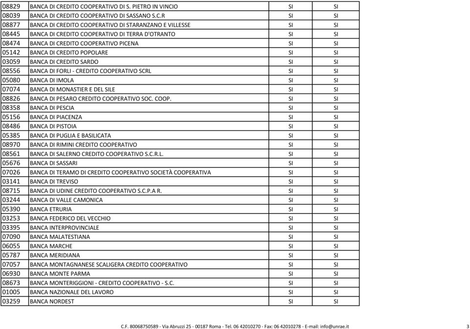 COOPERATIVO DI TERRA D'OTRANTO SI SI 08474 BANCA DI CREDITO COOPERATIVO PICENA SI SI 05142 BANCA DI CREDITO POPOLARE SI SI 03059 BANCA DI CREDITO SARDO SI SI 08556 BANCA DI FORLI - CREDITO