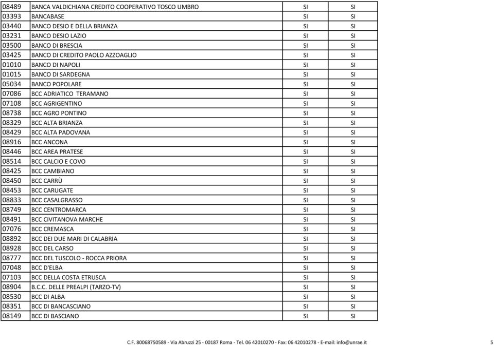 PONTINO SI SI 08329 BCC ALTA BRIANZA SI SI 08429 BCC ALTA PADOVANA SI SI 08916 BCC ANCONA SI SI 08446 BCC AREA PRATESE SI SI 08514 BCC CALCIO E COVO SI SI 08425 BCC CAMBIANO SI SI 08450 BCC CARRÙ SI