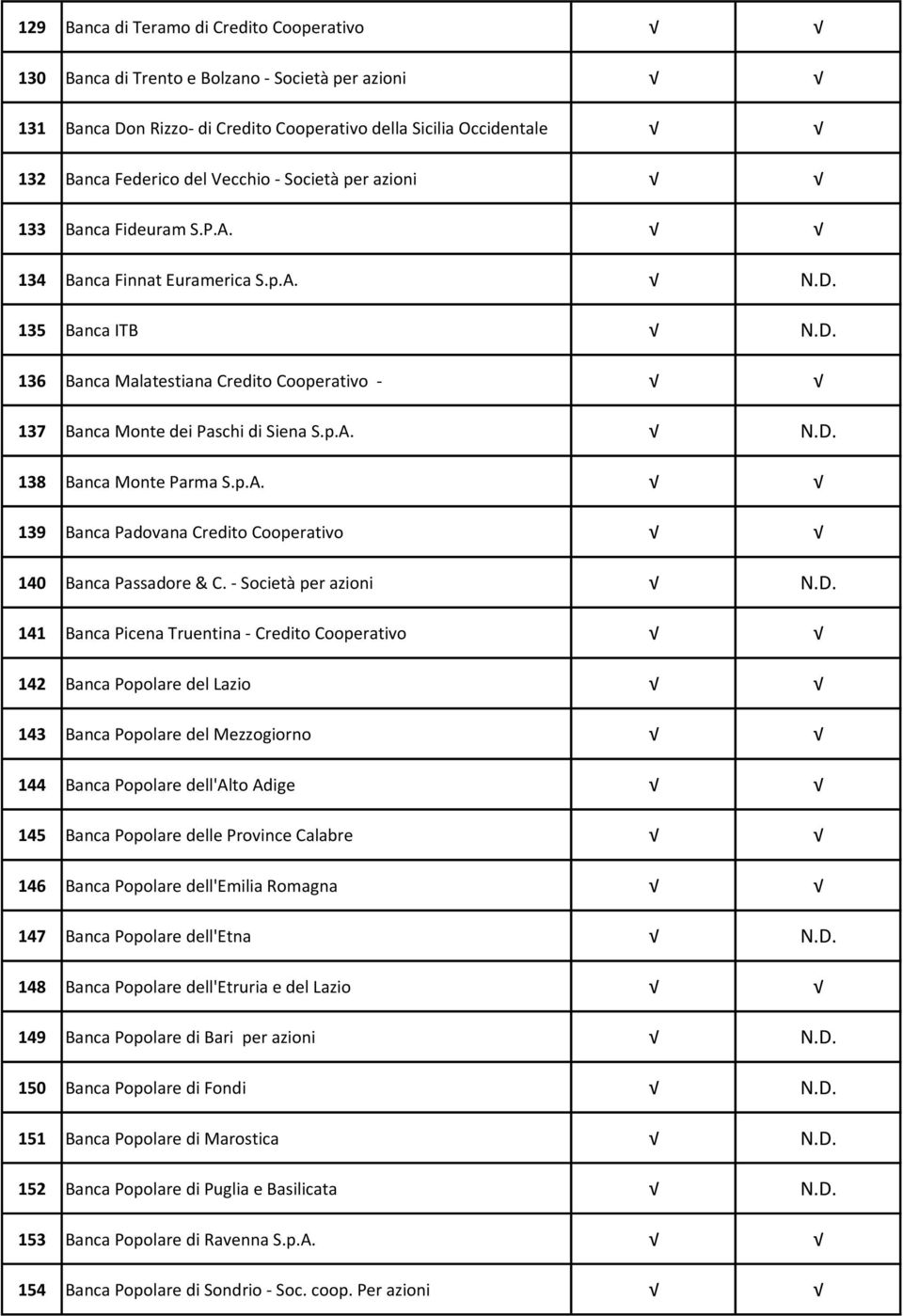 p.A. 139 Banca Padovana Credito Cooperativo 140 Banca Passadore & C. - Società per azioni N.D.