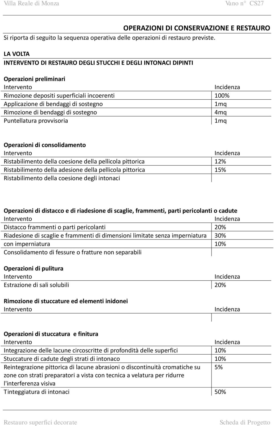 bendaggi di sostegno 4mq Puntellatura provvisoria 1mq Operazioni di consolidamento Ristabilimento della coesione della pellicola pittorica 12% Ristabilimento della adesione della pellicola pittorica