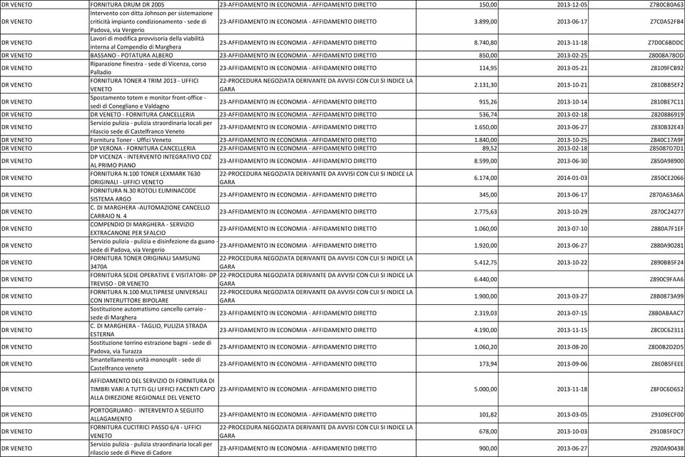 740,80 2013-11-18 Z7D0C6BDDC BASSANO - POTATURA ALBERO 850,00 2013-02-25 Z8008A78OD Riparazione finestra - sede di Vicenza, corso Palladio 114,95 2013-05-21 Z8109FCB92 FORNITURA TONER 4 TRIM 2013 -