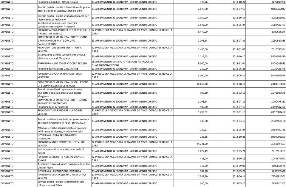 050,00 2013-10-14 ZCA0BE6981 Sostituzione compressore macchina condizionante - sede di Arzignano 1.645,00 2013-05-24 ZCB0A0C7E3 FORNITURA POSA IN OPERE TENDE VERTICALI E A RULLO - DP TREVISO 5.