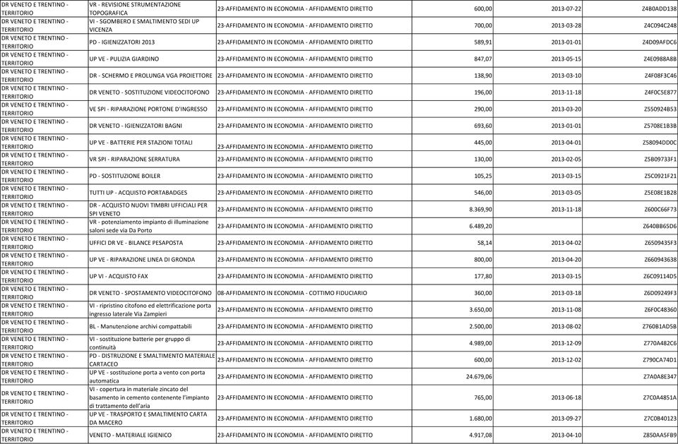 SMALTIMENTO SEDI UP VICENZA 600,00 2013-07-22 Z4B0ADD138 700,00 2013-03-28 Z4C094C248 PD - IGIENIZZATORI 2013 589,91 2013-01-01 Z4D09AFDC6 UP VE - PULIZIA GIARDINO 847,07 2013-05-15 Z4E0988A8B DR -