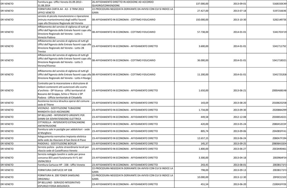 000,00 2013-10-30 528214973E capo alla Direzione Regionale del Veneto Affidamento del servizio di vigilanza di tutti gli Uffici dell'agenzia delle Entrate facenti capo alla 08-AFFIDAMENTO IN ECONOMIA