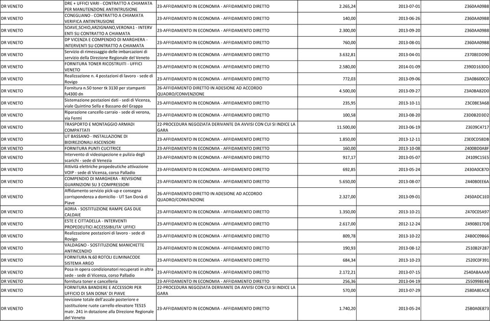 300,00 2013-09-20 Z360AA09B8 DP VICENZA E COMPENDIO DI MARGHERA - INTERVENTI SU CONTRATTO A CHIAMATA 760,00 2013-08-01 Z360AA09B8 Servizio di rimessaggio delle imbarcazioni di servizio della