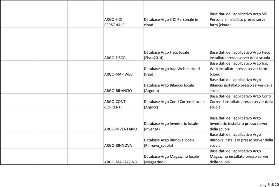 locale (Argocc) Database Argo Inventario locale (InventA) Database Argo Rinnova locale (Rinnova_scuola) Database Argo Magazzino locale (Magazzino) Base dati dell'applicativo Argo Fisco installato