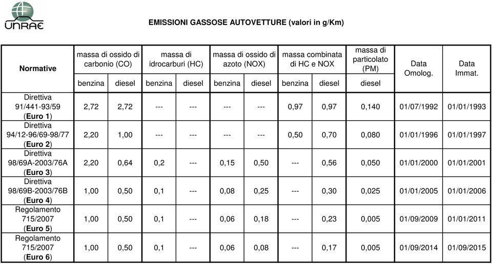 (PM) benzina diesel benzina diesel benzina diesel benzina diesel diesel Data Omolog. Data Immat.