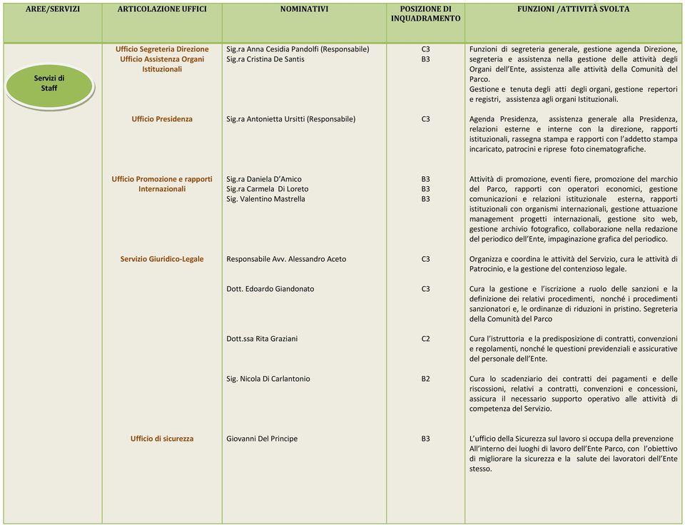 ra Cristina De Santis Funzioni di segreteria generale, gestione agenda Direzione, segreteria e assistenza nella gestione delle attività degli Organi dell Ente, assistenza alle attività della Comunità