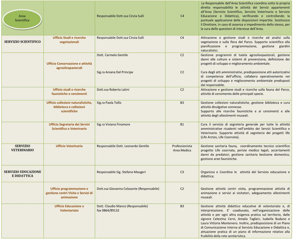 Servizio Educazione e Didattica), verificando e controllando la puntuale applicazione delle disposizioni impartite.