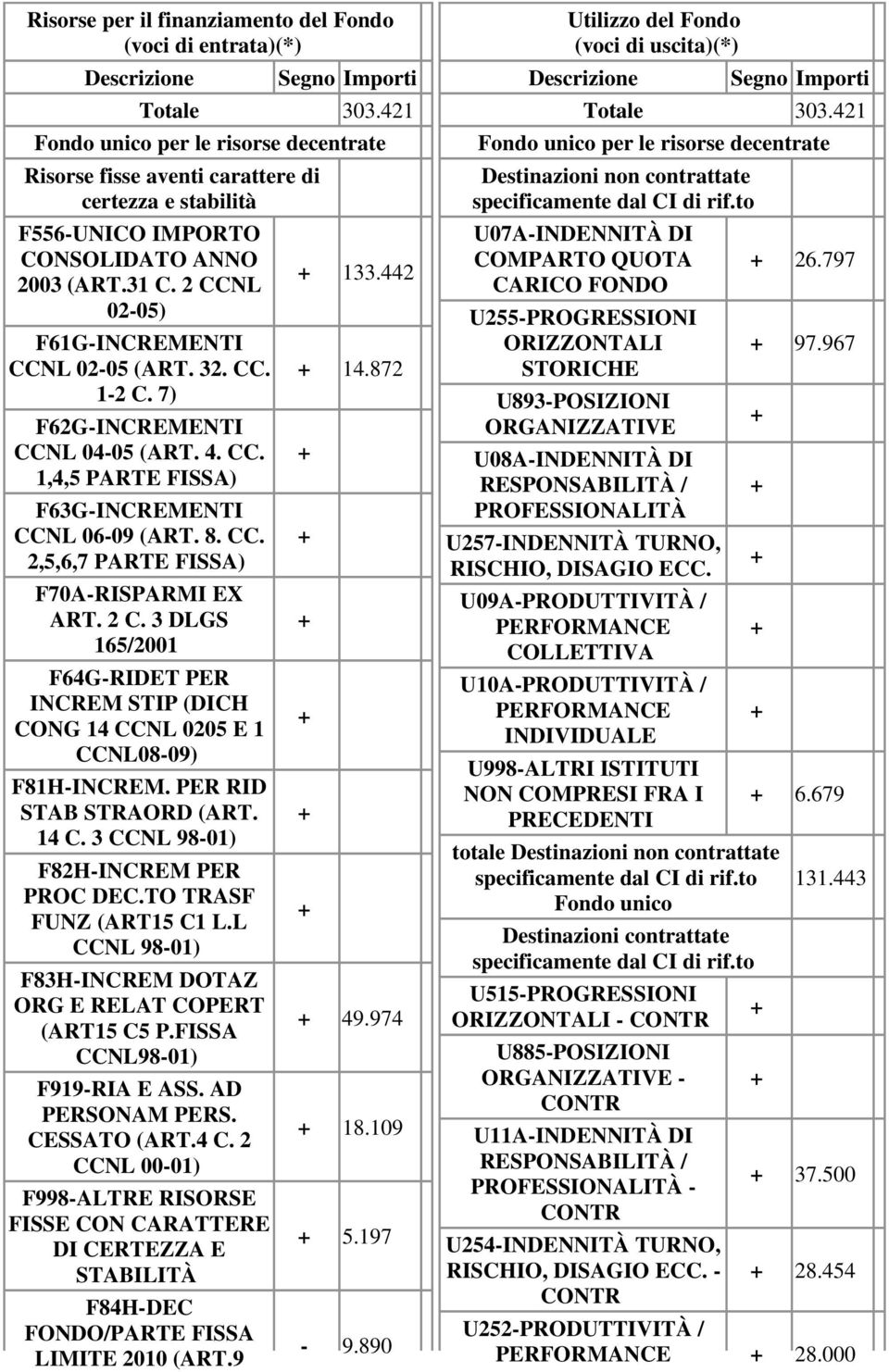 CC. 1-2 C. 7) F62G-INCREMENTI CCNL 04-05 (ART. 4. CC. 1,4,5 PARTE FISSA) F63G-INCREMENTI CCNL 06-09 (ART. 8. CC. 2,5,6,7 PARTE FISSA) F70A-RISPARMI EX ART. 2 C.