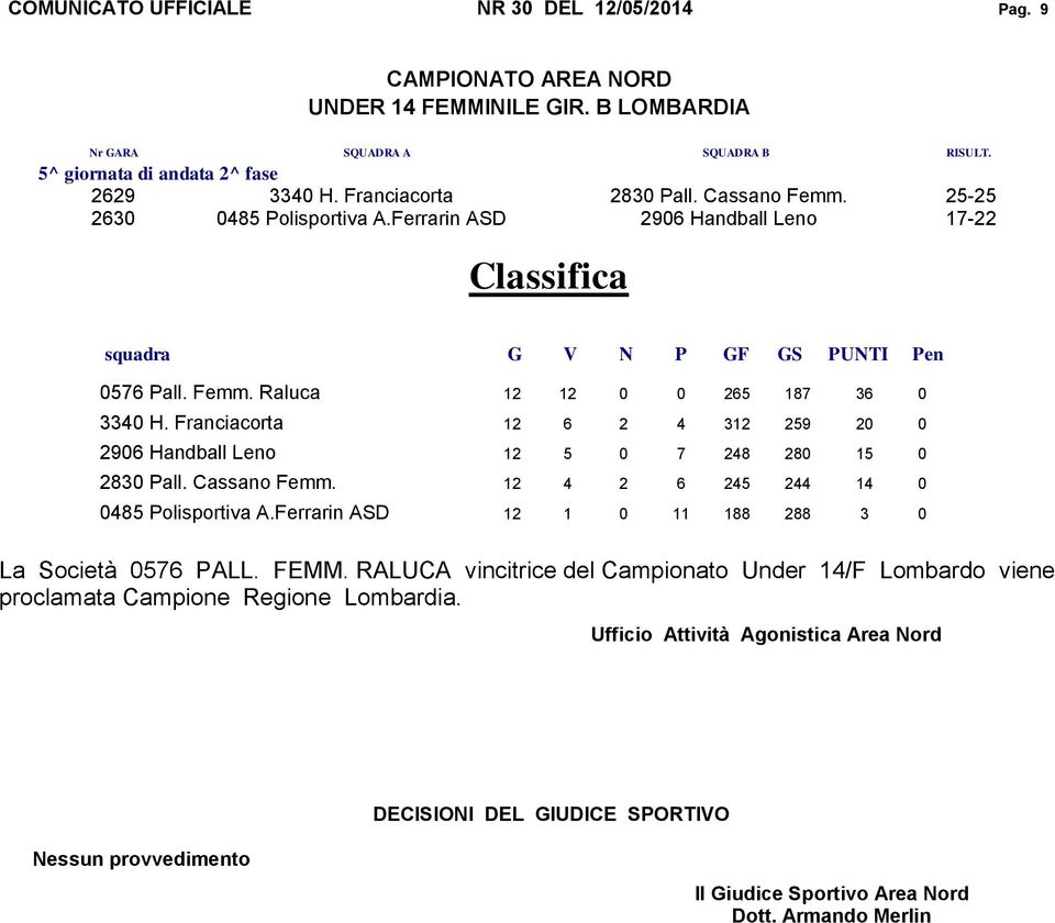 Franciacorta 12 6 2 4 312 259 20 0 2906 Handball Leno 12 5 0 7 248 280 15 0 2830 Pall. Cassano Femm. 12 4 2 6 245 244 14 0 0485 Polisportiva A.