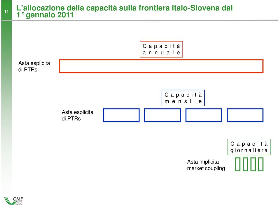 e Asta esplicita di PTRs C a p a c i t à m e n s i l e Asta