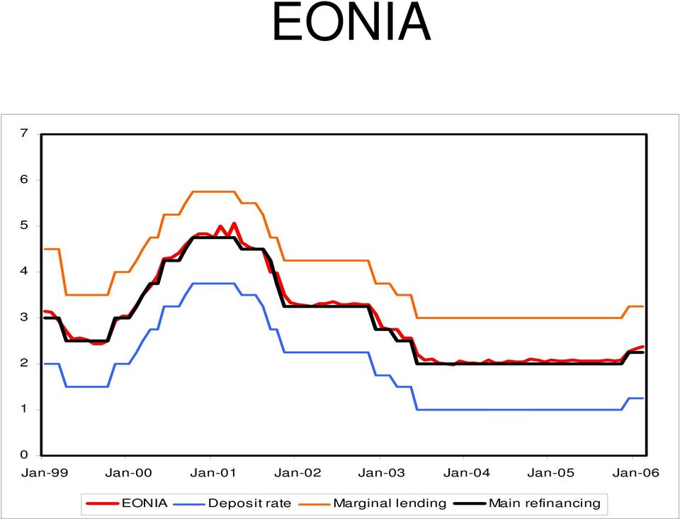 Jan-04 Jan-05 Jan-06 EONIA
