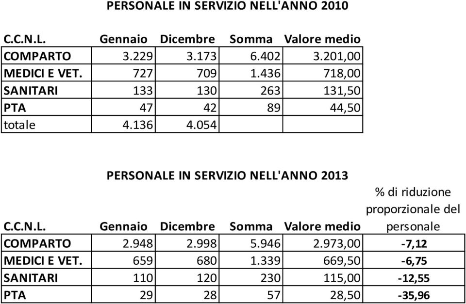 054 PERSONALE IN SERVIZIO NELL'ANNO 2013 C.C.N.L. Gennaio Dicembre Somma Valore medio riduzione proporzionale del personale COMPARTO 2.