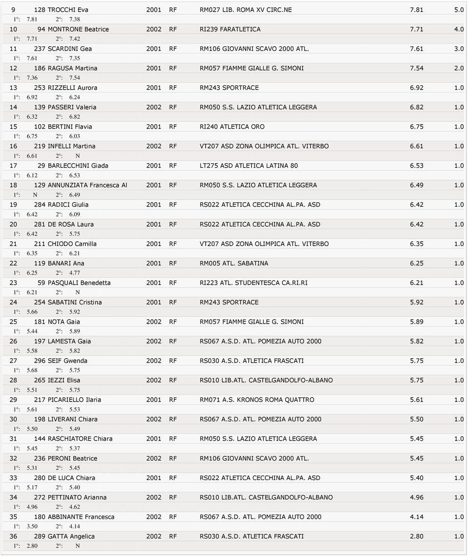 54 13 253 RIZZELLI Aurora 2001 RF RM243 SPORTRACE 6.92 1.0 1 : 6.92 2 : 6.24 14 139 PASSERI Valeria 2002 RF RM050 S.S. LAZIO ATLETICA LEGGERA 6.82 1.0 1 : 6.32 2 : 6.