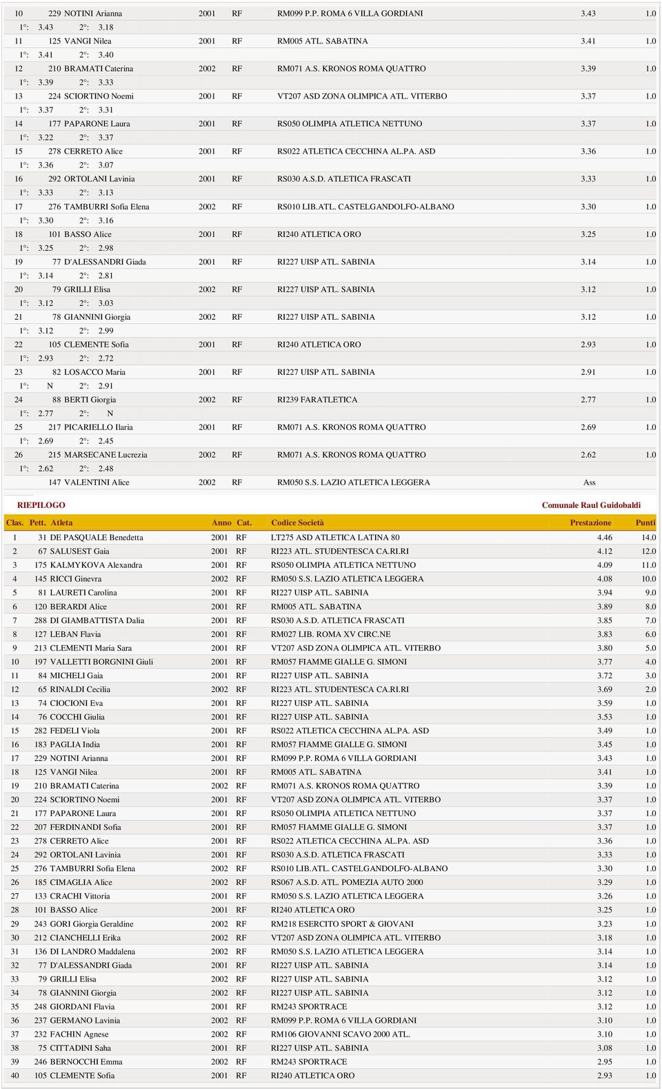 31 14 177 PAPARONE Laura 2001 RF RS050 OLIMPIA ATLETICA NETTUNO 3.37 1.0 1 : 3.22 2 : 3.37 15 278 CERRETO Alice 2001 RF RS022 ATLETICA CECCHINA AL.PA. ASD 3.36 1.0 1 : 3.36 2 : 3.