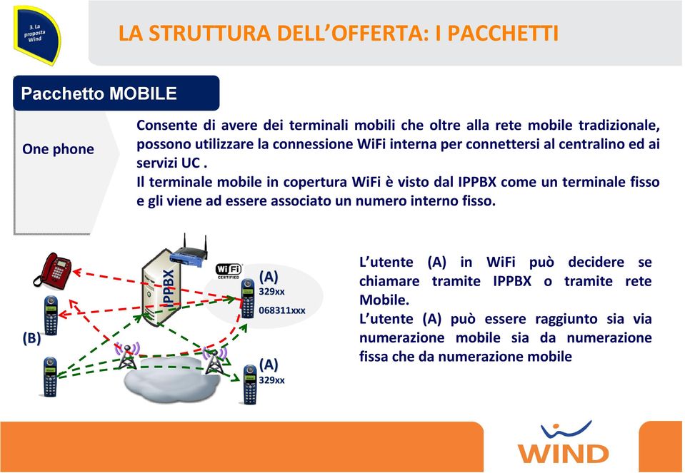 Il terminale mobile in copertura WiFi è visto dal IPPBX come un terminale fisso e gli viene ad essere associato un numero interno fisso.